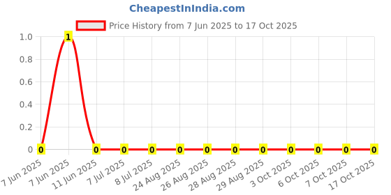robu.in RC0402FR-0714R3L-YAGEO-62.5mW Thick Film Resistors 50V ±100ppm/℃ ±1% 14.3Ω 0402 Chip Resistor – Surface Mount ROHS Price History Graph from 7 Jun 2025 to 17 Oct 2025