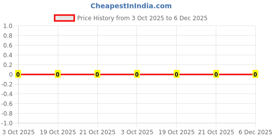 robu.in RC0402FR-0715K4L-YAGEO-62.5mW Thick Film Resistors 50V ±100ppm/℃ ±1% 15.4kΩ 0402 Chip Resistor – Surface Mount ROHS Price History Graph from 3 Oct 2025 to 5 Dec 2025