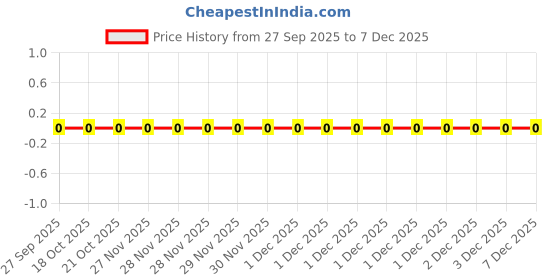 robu.in RC0402FR-0715KL,YAGEO,15 kOhms ±1% 0.063W, 1/16W Chip Resistor 0402 (1005 Metric) Moisture Resistant Thick Film Price History Graph from 27 Sep 2025 to 5 Dec 2025