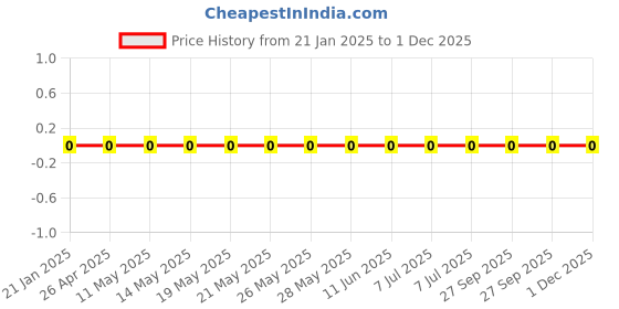 robu.in RC0402FR-07180RL-Yageo-SMD Chip Resistor, 180 ohm, ± 1%, 62.5 mW, 0402 [1005 Metric], Thick Film, General Purpose Price History Graph from 21 Jan 2025 to 1 Dec 2025