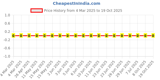 robu.in RC0402FR-07182RL-Yageo-SMD Chip Resistor, 182 ohm, ± 1%, 63 mW, 0402 [1005 Metric], Thick Film, General Purpose Price History Graph from 4 Mar 2025 to 18 Oct 2025
