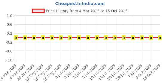 robu.in RC0402FR-071K69L-Yageo-SMD Chip Resistor, 1.69 kohm, ± 1%, 63 mW, 0402 [1005 Metric], Thick Film, General Purpose Price History Graph from 4 Mar 2025 to 14 Oct 2025