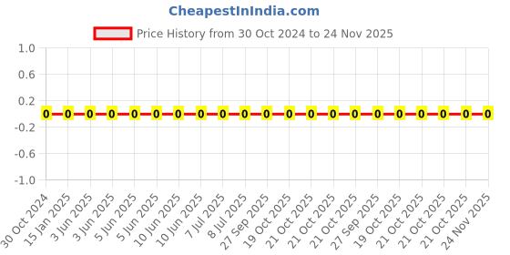 robu.in RC0402FR-071K8L-YAGEO-Res Thick Film 0402 1.8K Ohm 1% 0.063W(1/16W) ±100ppm/°C Pad SMD T/R Price History Graph from 30 Oct 2024 to 24 Nov 2025