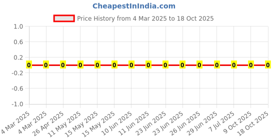 robu.in RC0402FR-071K96L-Yageo-SMD Chip Resistor, 1.96 kohm, ± 1%, 63 mW, 0402 [1005 Metric], Thick Film, General Purpose Price History Graph from 4 Mar 2025 to 18 Oct 2025