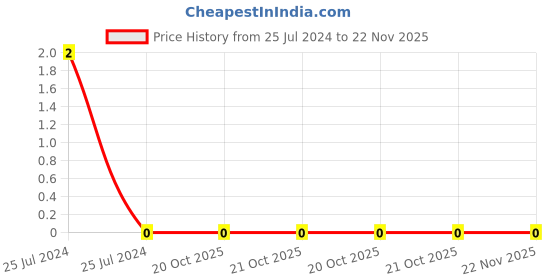 robu.in RC0402FR-071KL,YAGEO,1 kOhms ±1% 0.063W, 1/16W Chip Resistor 0402 (1005 Metric) Moisture Resistant Thick Film(Pack of 10) Price History Graph from 25 Jul 2024 to 22 Nov 2025