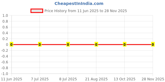 robu.in RC0402FR-071M02L-YAGEO-62.5mW Thick Film Resistors 50V ±100ppm/℃ ±1% 1.02MΩ 0402 Chip Resistor – Surface Mount ROHS Price History Graph from 11 Jun 2025 to 27 Nov 2025