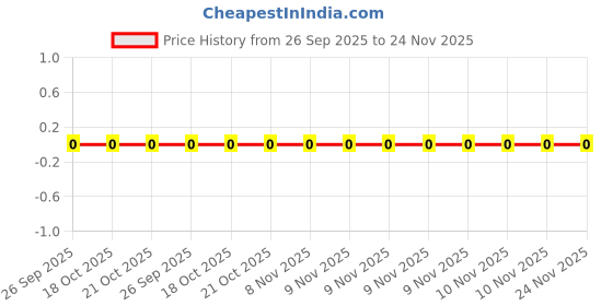 robu.in RC0402FR-071M33L YAGEO SMD Chip Resistor, 1.33 Mohm, ± 1%, 63 mW, 0402 [1005 Metric], Thick Film, General Purpose Price History Graph from 26 Sep 2025 to 23 Nov 2025
