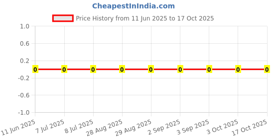 robu.in RC0402FR-071M87L-YAGEO-62.5mW Thick Film Resistors 50V ±100ppm/℃ ±1% 1.87MΩ 0402 Chip Resistor – Surface Mount ROHS Price History Graph from 11 Jun 2025 to 17 Oct 2025