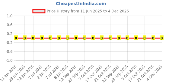 robu.in RC0402FR-071R1L-Yageo-SMD Chip Resistor, 1.1 ohm, ± 1%, 63 mW, 0402 [1005 Metric], Thick Film, General Purpose Price History Graph from 11 Jun 2025 to 4 Dec 2025