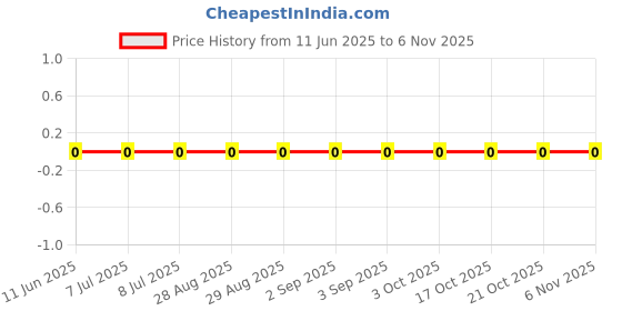 robu.in RC0402FR-071R21L-YAGEO-62.5mW Thick Film Resistors 50V ±1% ±200ppm/℃ 1.21Ω 0402 Chip Resistor – Surface Mount ROHS Price History Graph from 11 Jun 2025 to 6 Nov 2025