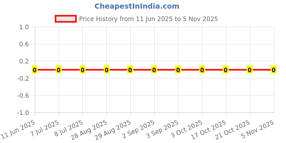 robu.in RC0402FR-071R27L-YAGEO-62.5mW Thick Film Resistors 50V ±1% ±200ppm/℃ 1.27Ω 0402 Chip Resistor – Surface Mount ROHS Price History Graph from 11 Jun 2025 to 2 Nov 2025
