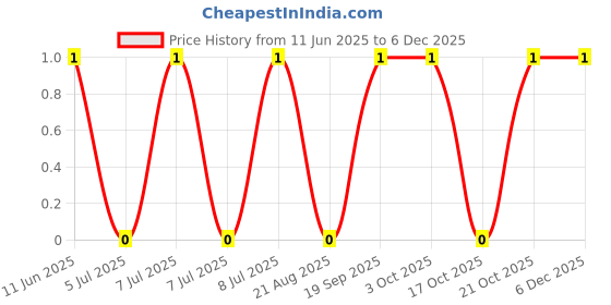robu.in RC0402FR-07200RP-YAGEO-62.5mW Thick Film Resistors ±1% ±150ppm/℃ 200Ω 0402 Chip Resistor – Surface Mount ROHS Price History Graph from 11 Jun 2025 to 5 Dec 2025
