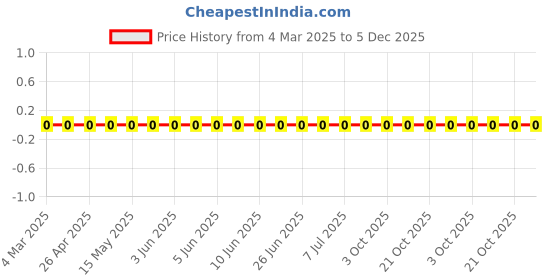 robu.in RC0402FR-07205KL-Yageo-SMD Chip Resistor, 205 kohm, ± 1%, 63 mW, 0402 [1005 Metric], Thick Film, General Purpose Price History Graph from 4 Mar 2025 to 5 Dec 2025