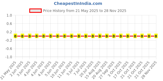 robu.in RC0402FR-07205RL-Yageo-SMD Chip Resistor, 205 ohm, ± 1%, 63 mW, 0402 [1005 Metric], Thick Film, General Purpose Price History Graph from 21 May 2025 to 27 Nov 2025