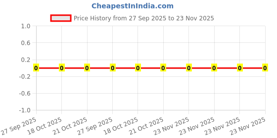 robu.in RC0402FR-0720RL YAGEO SMD Chip Resistor, 20 ohm, ± 1%, 62.5 mW, 0402 [1005 Metric], Thick Film, General Purpose Price History Graph from 27 Sep 2025 to 23 Nov 2025