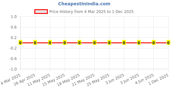 robu.in RC0402FR-0722K6L-YAGEO-62.5mW Thick Film Resistors 50V ±100ppm/℃ ±1% 22.6kΩ 0402 Chip Resistor – Surface Mount ROHSRC0402FR-0722K6L-YAGEO-62.5mW Thick Film Resistors 50V ±100ppm/℃ ±1% 22.6kΩ 0402 Chip Resistor – Surface Mount ROHS Price History Graph from 4 Mar 2025 to 1 Dec 2025