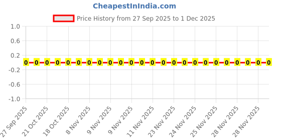 robu.in RC0402FR-0722KL,YAGEO,22 kOhms ±1% 0.063W, 1/16W Chip Resistor 0402 (1005 Metric) Moisture Resistant Thick Film Price History Graph from 27 Sep 2025 to 1 Dec 2025