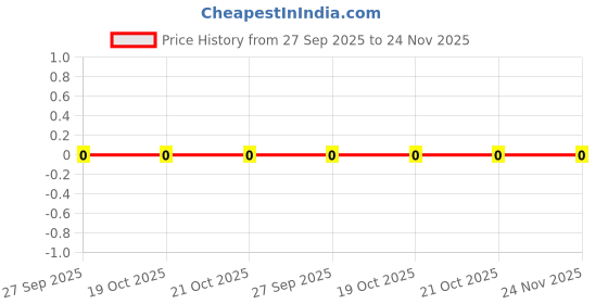 robu.in RC0402FR-0722RL, Yageo, SMD Chip Resistor, 22 ohm, ± 1%, 100 mW, 0402 [1005 Metric], Thick Film, Precision Price History Graph from 27 Sep 2025 to 24 Nov 2025