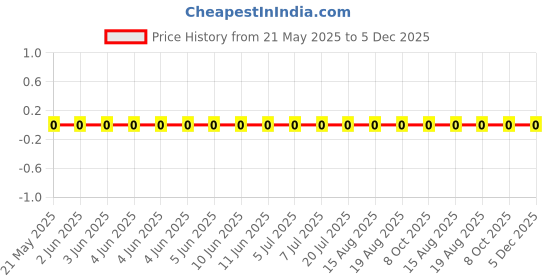 robu.in RC0402FR-07232RL-Yageo-SMD Chip Resistor, 232 ohm, ± 1%, 63 mW, 0402 [1005 Metric], Thick Film, General Purpose Price History Graph from 21 May 2025 to 4 Dec 2025