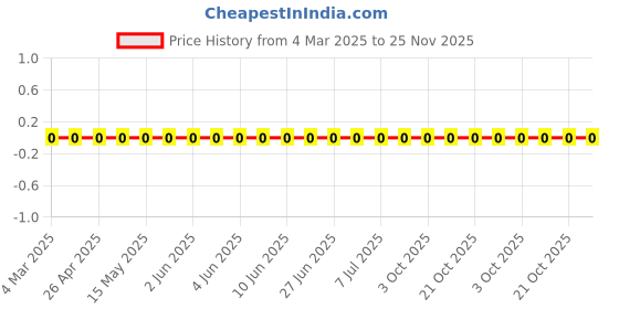 robu.in RC0402FR-07255KL-Yageo-SMD Chip Resistor, 255 kohm, ± 1%, 63 mW, 0402 [1005 Metric], Thick Film, General Purpose Price History Graph from 4 Mar 2025 to 24 Nov 2025