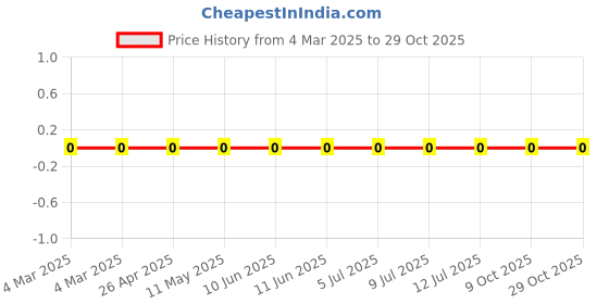 robu.in RC0402FR-07255RL-Yageo-SMD Chip Resistor, 255 ohm, ± 1%, 63 mW, 0402 [1005 Metric], Thick Film, General Purpose Price History Graph from 4 Mar 2025 to 29 Oct 2025