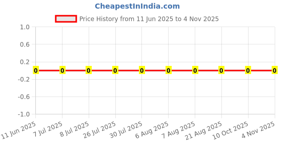 robu.in RC0402FR-0726K1L-YAGEO-62.5mW Thick Film Resistors 50V ±100ppm/℃ ±1% 26.1kΩ 0402 Chip Resistor – Surface Mount ROHS Price History Graph from 11 Jun 2025 to 4 Nov 2025