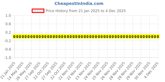 robu.in RC0402FR-07270RL-Yageo-SMD Chip Resistor, 270 ohm, ± 1%, 62.5 mW, 0402 [1005 Metric], Thick Film, General Purpose Price History Graph from 21 Jan 2025 to 4 Dec 2025