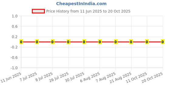 robu.in RC0402FR-0727R4L-YAGEO-62.5mW Thick Film Resistors 50V ±100ppm/℃ ±1% 27.4Ω 0402 Chip Resistor – Surface Mount ROHS Price History Graph from 11 Jun 2025 to 20 Oct 2025