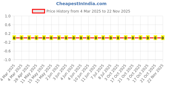 robu.in RC0402FR-0729K4L-Yageo-SMD Chip Resistor, 29.4 kohm, ± 1%, 63 mW, 0402 [1005 Metric], Thick Film, General Purpose Price History Graph from 4 Mar 2025 to 22 Nov 2025
