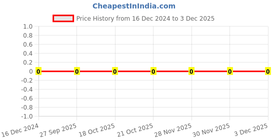 robu.in RC0402FR-0729R4L, Yageo, SMD Chip Resistor, 29.4 ohm, ± 1%, 100 mW, 0402 [1005 Metric], Thick Film, Precision Price History Graph from 16 Dec 2024 to 30 Nov 2025