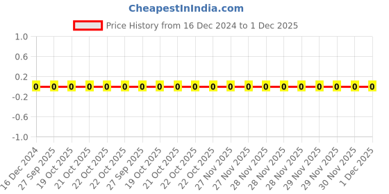 robu.in RC0402FR-072K2L, Yageo, SMD Chip Resistor, 2.2 kohm, ± 1%, 0402 [1005 Metric], Thick Film Price History Graph from 16 Dec 2024 to 30 Nov 2025