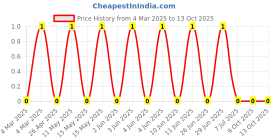 robu.in RC0402FR-072K2P-Yageo-SMD Chip Resistor, 2.2 kohm, ± 1%, 63 mW, 0402 [1005 Metric], Thick Film, General Purpose Price History Graph from 4 Mar 2025 to 12 Oct 2025