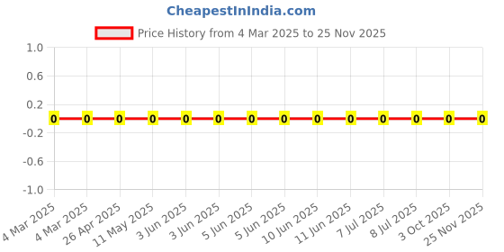 robu.in RC0402FR-072K55L-Yageo-SMD Chip Resistor, 2.55 kohm, ± 1%, 63 mW, 0402 [1005 Metric], Thick Film, General Purpose Price History Graph from 4 Mar 2025 to 24 Nov 2025