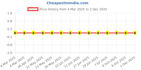 robu.in RC0402FR-072K87L-Yageo-SMD Chip Resistor, 2.87 kohm, ± 1%, 63 mW, 0402 [1005 Metric], Thick Film, General Purpose Price History Graph from 4 Mar 2025 to 2 Dec 2025