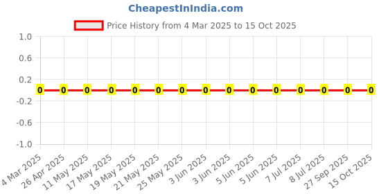 robu.in RC0402FR-072K8L-Yageo-SMD Chip Resistor, 2.8 kohm, ± 1%, 63 mW, 0402 [1005 Metric], Thick Film, General Purpose Price History Graph from 4 Mar 2025 to 15 Oct 2025