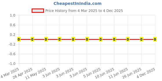 robu.in RC0402FR-072M05L-YAGEO-62.5mW Thick Film Resistors ±100ppm/℃ ±1% 2.05MΩ 0402 Chip Resistor – Surface Mount ROHS Price History Graph from 4 Mar 2025 to 4 Dec 2025