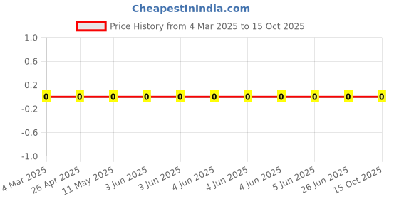 robu.in RC0402FR-072M4L-YAGEO-62.5mW Thick Film Resistors 50V ±100ppm/℃ ±1% 2.4MΩ 0402 Chip Resistor – Surface Mount ROHS Price History Graph from 4 Mar 2025 to 15 Oct 2025
