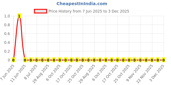 robu.in RC0402FR-072M87L-YAGEO-62.5mW Thick Film Resistors 50V ±100ppm/℃ ±1% 2.87MΩ 0402 Chip Resistor – Surface Mount ROHS Price History Graph from 7 Jun 2025 to 3 Dec 2025