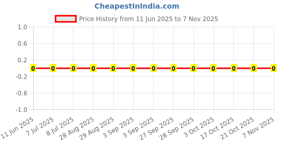 robu.in RC0402FR-072R74L-YAGEO-62.5mW Thick Film Resistors 50V ±1% ±200ppm/℃ 2.74Ω 0402 Chip Resistor – Surface Mount ROHS Price History Graph from 11 Jun 2025 to 6 Nov 2025