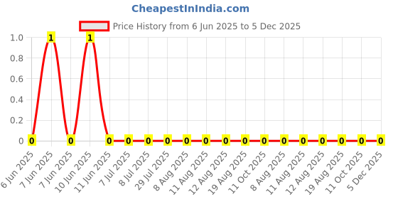 robu.in RC0402FR-0730RL-YAGEO-62.5mW Thick Film Resistors 50V ±100ppm/℃ ±1% 30Ω 0402 Chip Resistor – Surface Mount ROHS Price History Graph from 6 Jun 2025 to 5 Dec 2025
