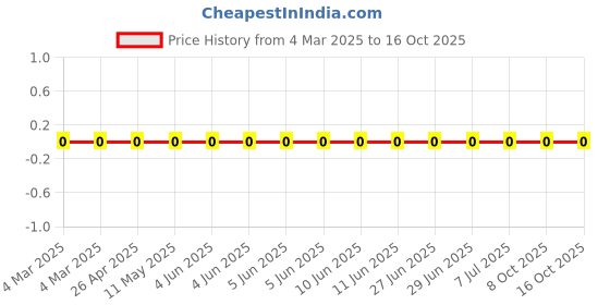 robu.in RC0402FR-07324KL-Yageo-SMD Chip Resistor, 324 kohm, ± 1%, 63 mW, 0402 [1005 Metric], Thick Film, General Purpose Price History Graph from 4 Mar 2025 to 16 Oct 2025