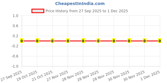 robu.in RC0402FR-07330KL YAGEO SMD Chip Resistor, 330 kohm, ± 1%, 62.5 mW, 0402 [1005 Metric], Thick Film, General Purpose Price History Graph from 27 Sep 2025 to 1 Dec 2025