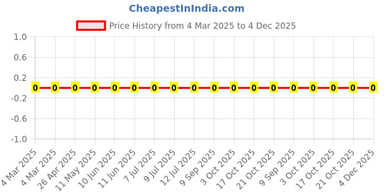 robu.in RC0402FR-07332KL-Yageo-SMD Chip Resistor, 332 kohm, ± 1%, 63 mW, 0402 [1005 Metric], Thick Film, General Purpose Price History Graph from 4 Mar 2025 to 4 Dec 2025