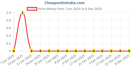 robu.in RC0402FR-0733R2L-YAGEO-1/16W Thick Film Resistors 50V ±100ppm/℃ ±1% 33.2Ω 0402 Chip Resistor – Surface Mount ROHS Price History Graph from 7 Jun 2025 to 5 Dec 2025