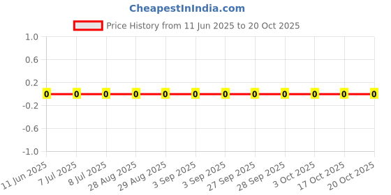 robu.in RC0402FR-0734R8L-YAGEO-62.5mW Thick Film Resistors 50V ±100ppm/℃ ±1% 34.8Ω 0402 Chip Resistor – Surface Mount ROHS Price History Graph from 11 Jun 2025 to 17 Oct 2025
