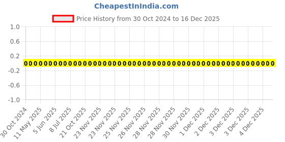 robu.in RC0402FR-0737K4L-YAGEO-Res Thick Film 0402 37.4K Ohm 1% 0.063W(1/16W) ±100ppm/°C Pad SMD T/R Price History Graph from 30 Oct 2024 to 16 Dec 2025