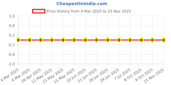 robu.in RC0402FR-0737R4L-Yageo-SMD Chip Resistor, 37.4 ohm, ± 1%, 63 mW, 0402 [1005 Metric], Thick Film, General Purpose Price History Graph from 4 Mar 2025 to 24 Nov 2025