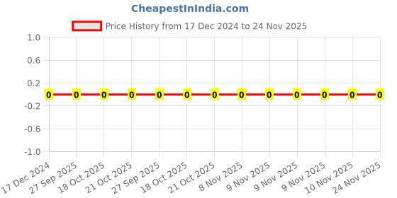 robu.in RC0402FR-0739RL, Yageo, SMD Chip Resistor, 39 ohm, ± 1%, 100 mW, 0402 [1005 Metric], Thick Film, Precision Price History Graph from 17 Dec 2024 to 24 Nov 2025
