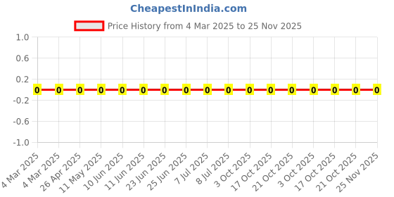 robu.in RC0402FR-073K24L-Yageo-SMD Chip Resistor, 3.24 kohm, ± 1%, 63 mW, 0402 [1005 Metric], Thick Film, General Purpose Price History Graph from 4 Mar 2025 to 25 Nov 2025