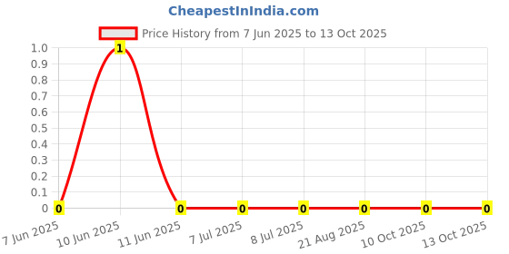 robu.in RC0402FR-073M32L-YAGEO-62.5mW Thick Film Resistors 50V ±100ppm/℃ ±1% 3.32MΩ 0402 Chip Resistor – Surface Mount ROHS Price History Graph from 7 Jun 2025 to 13 Oct 2025